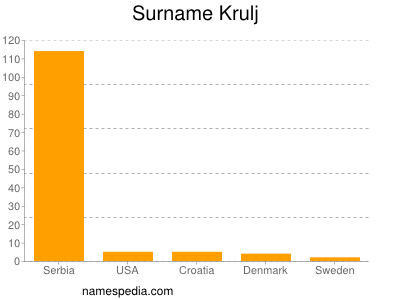 Familiennamen Krulj