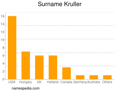 Familiennamen Kruller