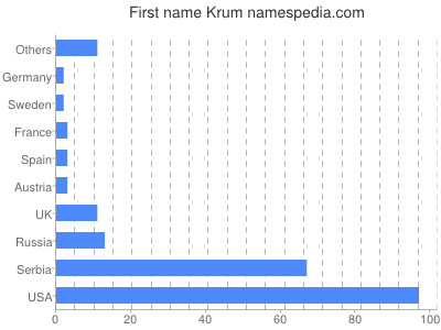 Given name Krum