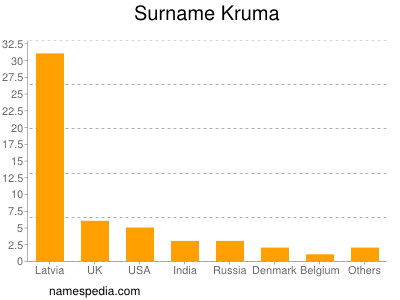 Surname Kruma