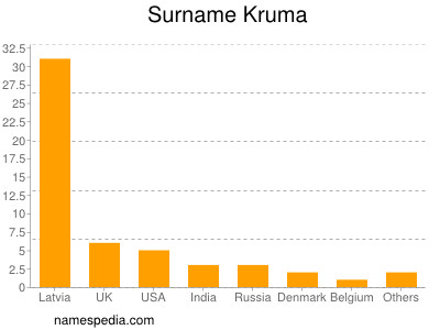 Familiennamen Kruma