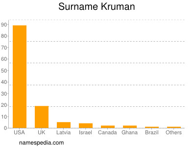 Familiennamen Kruman