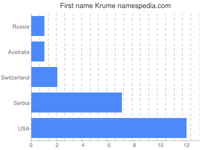 Vornamen Krume