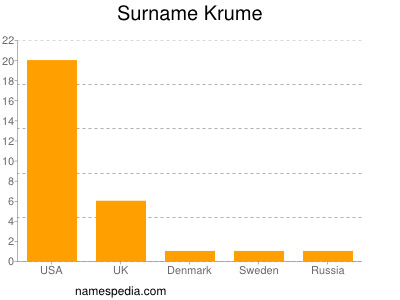 Familiennamen Krume