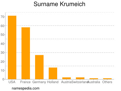Familiennamen Krumeich