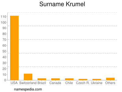 nom Krumel