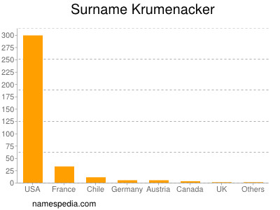 Familiennamen Krumenacker