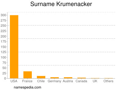 Surname Krumenacker