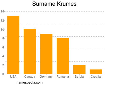 Familiennamen Krumes