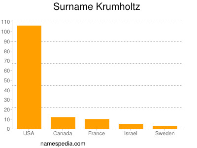 Familiennamen Krumholtz