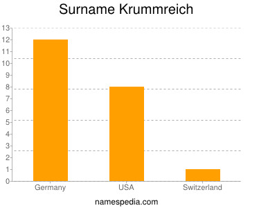 Familiennamen Krummreich