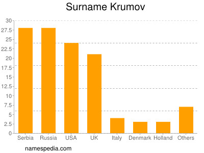 Familiennamen Krumov