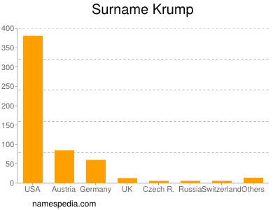 Surname Krump
