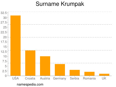 Familiennamen Krumpak