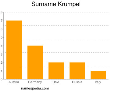 Familiennamen Krumpel