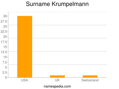 Familiennamen Krumpelmann