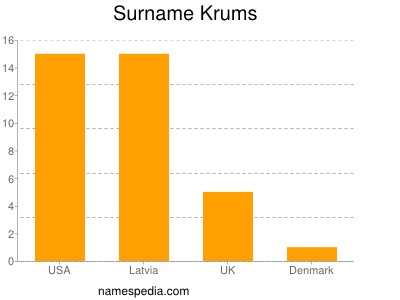 Familiennamen Krums