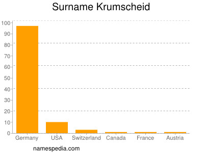 Surname Krumscheid