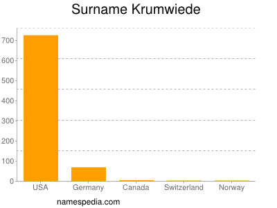 nom Krumwiede