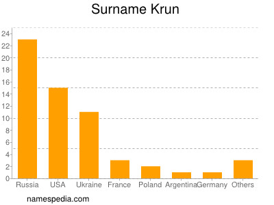 Familiennamen Krun