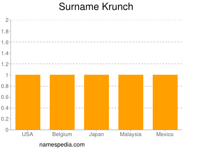 Surname Krunch