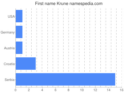 Given name Krune