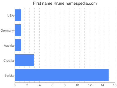 Vornamen Krune