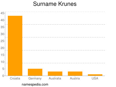 Familiennamen Krunes