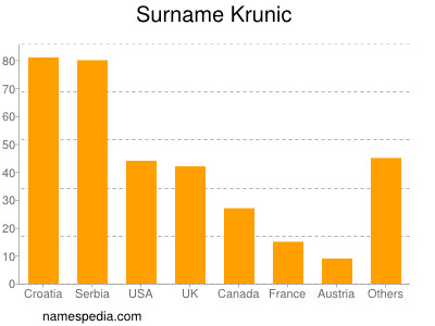 Surname Krunic