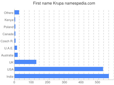 Given name Krupa