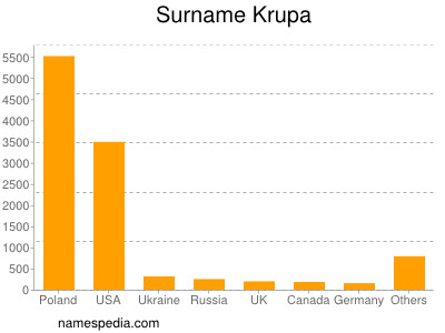 Familiennamen Krupa