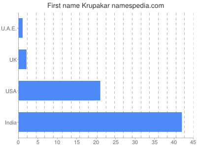 prenom Krupakar