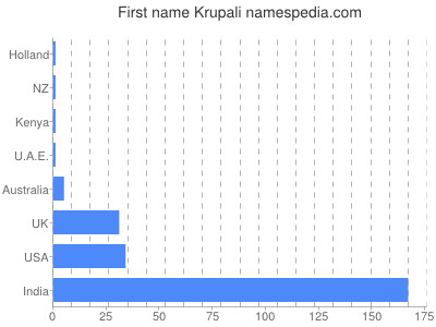 Vornamen Krupali