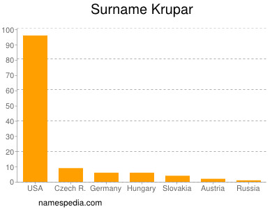 Familiennamen Krupar