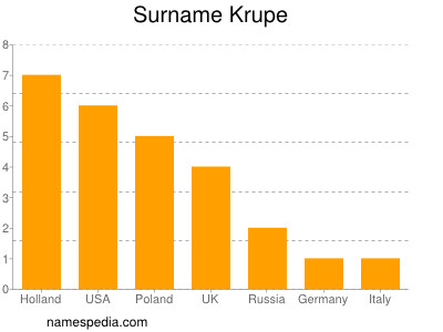 Familiennamen Krupe