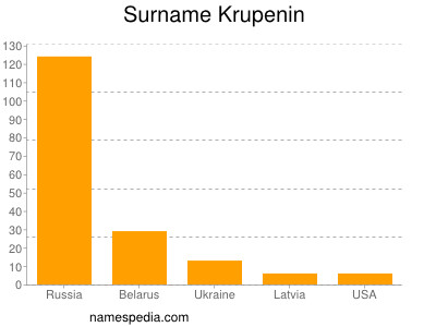 Familiennamen Krupenin