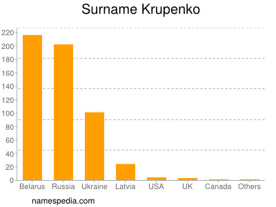 nom Krupenko