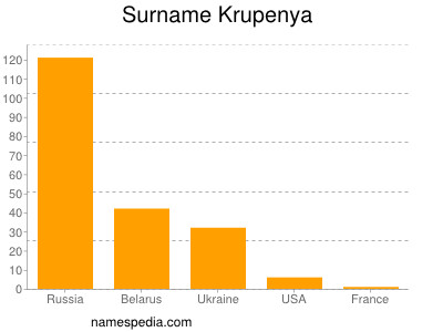 Familiennamen Krupenya
