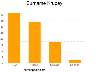 Familiennamen Krupey