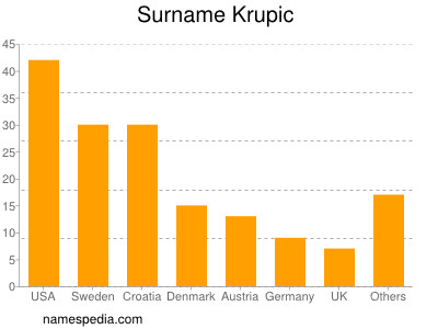 Surname Krupic