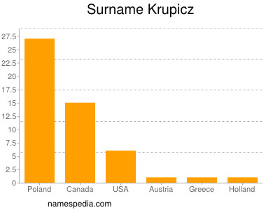 Familiennamen Krupicz