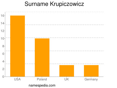 Familiennamen Krupiczowicz