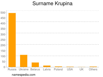 Familiennamen Krupina
