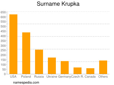 Familiennamen Krupka