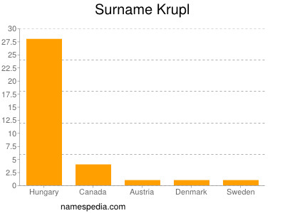 nom Krupl