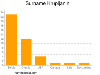 nom Krupljanin