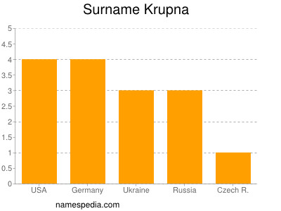 Familiennamen Krupna