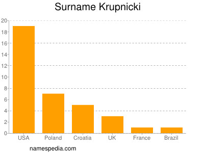 Familiennamen Krupnicki