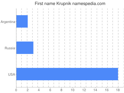 prenom Krupnik