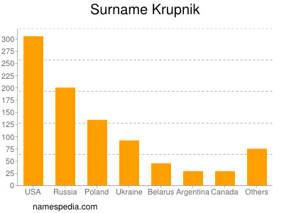 Surname Krupnik